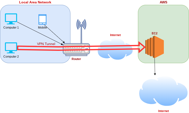 how-to-setup-wireguard-vpn